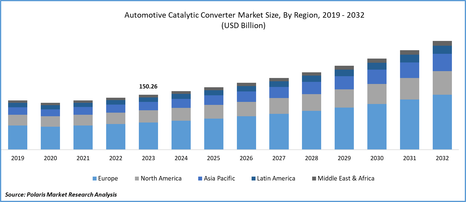 Automotive Catalytic Converter Market Size